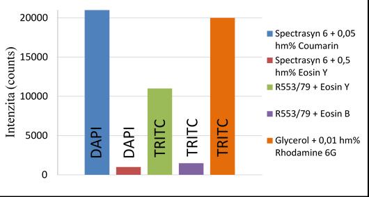 Naměřená dynamická viskozita maziva s rozpuštěnými 0,03 hm% barviva před experimenty činila cca 0,95 Pa s a viskozita po 36 hodinách 0,89 Pa s. 5.1.