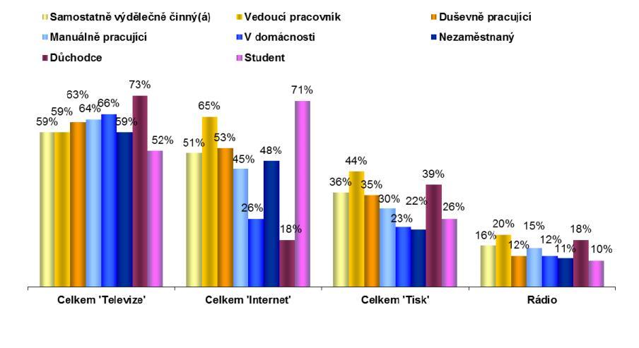 C. Informace o Evropském parlamentu: upřednostňované zdroje