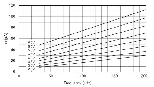 Obecné závislosti P = C e V 2 CC f + I L V P = ztrátový výkon, V cc = napájecí napětí, f = frekvence hodin, C e = ekvivalentní kapacita, I L = klidový proud CC P run vs. Vcc P run vs.