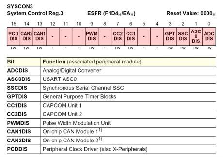 - přednášky 7 Programové odpojování periferií Odpojení napájení jednotlivých periferií (Renesas H8S, Infineon C167,.