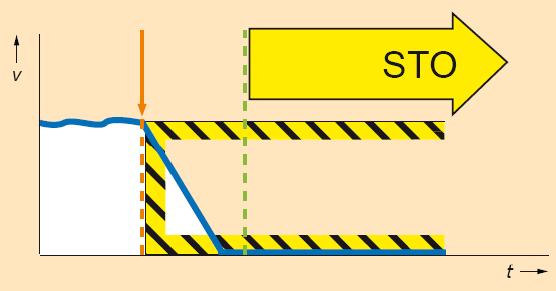 hlídáním brzdné rampy(sbr) u SS1 / STOP B pro asynchronní motory