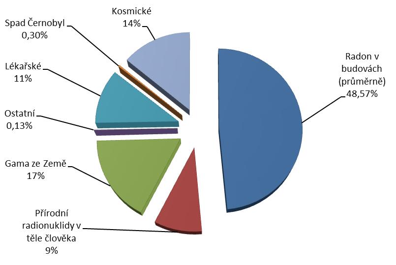 izotop bismutu 83Bi, jenž je nejtěžším stabilním nuklidem. Všechna těžší jádra jsou nestabilní a samovolně se rozpadají na jádra lehčí, která jsou stabilní nebo vedou ke stabilní konfiguraci jádra.