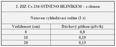 Tabulka 9.4: Čtvrté měření 134 Cs s clonou. Třetí zářič Tabulka 9.5: Páté měření 60 Co bez clony. Tabulka 9.6: Šesté měření 60 Co s clonou.