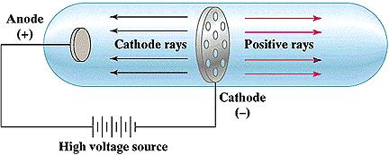 1886 Anodové (kanálové) paprsky Kationty plynu Proton q/m p = 9.579 10 7 C g 1 m p = 1.