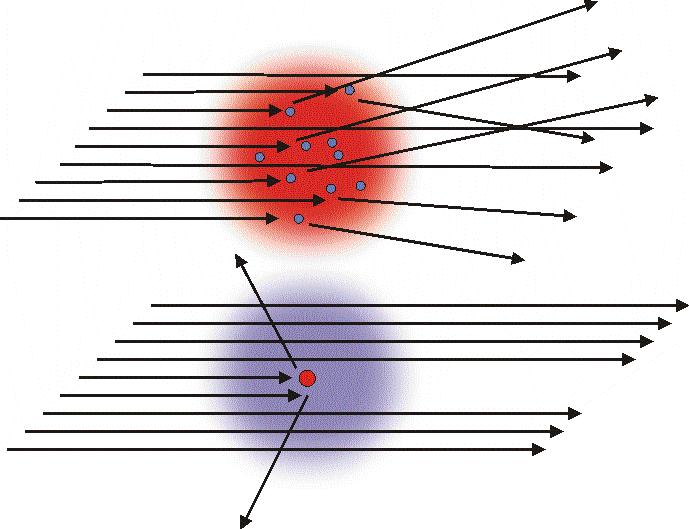 Experiment - rozptyl α částic Model 1 Thomson Model 2 Rutherford Většina projde bez změny