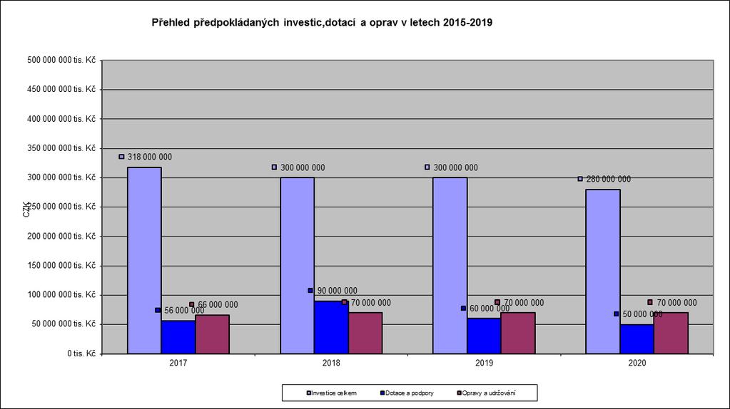 V následujícím grafu jsou prezentovány předpokládané investice ve vazbě na schválený plán obnovy majetku společnosti v časovém horizontu 4 