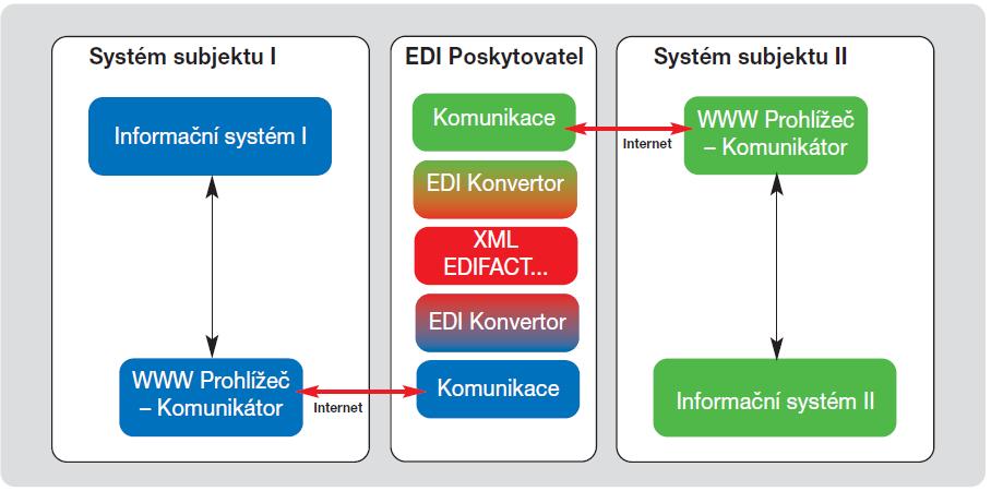 Zdroj: CCV Informační systémy [online], 2009, staženo 10.11.2017. Dostupné z URL <https://data.businessworld.cz/file/elektronicka-vymena-dat.pdf>, str. 10. Obr.