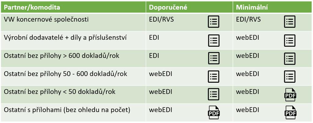 V rámci projektu dochází k celkovému redesignu stávajíci aplikace a k využití nové cloudové technologie od společnosti SAP s názvem HANA Cloud Platform.