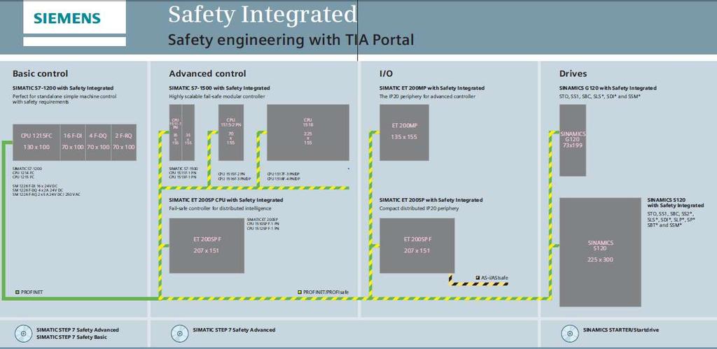 SIMATIC a SINAMICS podporují Safety