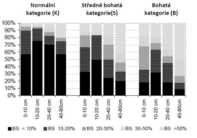 Výzkum stavu půd tomu prozatím nenasvědčuje Výstupy projektu