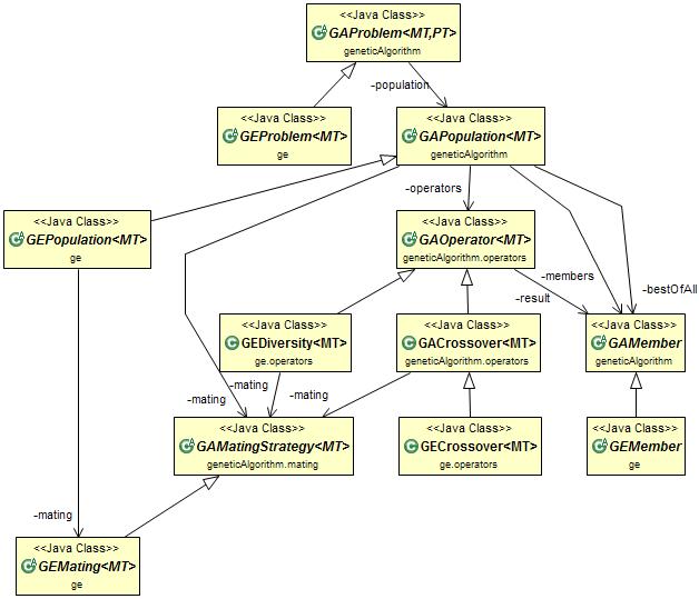 5.3. IMPLEMENTACE PODSTATNÝCH FUNKCÍ PRO GRAMATICKOU EVOLUCI Obrázek 5.3: UML diagram tříd pro gramatickou evoluci. Obrázek byl vygenerován pomocí nástroje ObjectAid UML Explorer pro Eclipse [25].