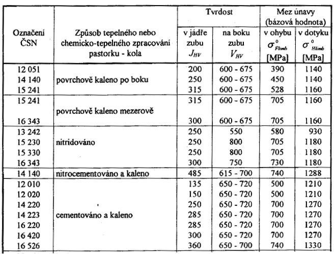 Tab. 3.: Volba materiálu BAKALÁŘSKÁ PRÁCE Součást Označení (ČSN) Pastorek 1 16 220 Kolo 1 16 220 Pastorek 2 16 220 Kolo 2 16 220 Tab. 4.: Vlastnosti vybraného materiálu 3.9.