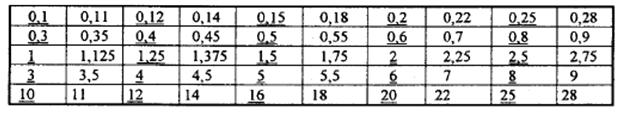 3.9.2. Návrh modulu pro soukolí 3,4 Pro druhé soukolí volím hodnoty součinitelů dle stejných norem a zdrojů, jako v případě prvního soukolí.