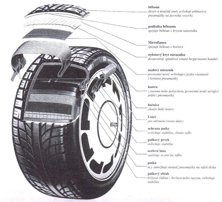 PNEUMATIKY 1 PNEUMATIKY Pneumatiky jako takové patří k nejvýznamnějším částem současných automobilů. Právě ony nejzásadněji ovlivňují bezpečnost a komfort při jízdě.