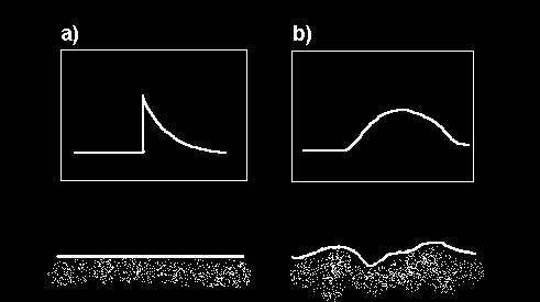 Tvar křivky intenzity signálu pro hladký (a) a drsný (b) povrch Z tvaru křivky lze získat informaci nejen o výšce