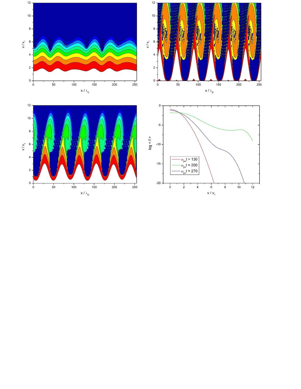 Obrázek 6.3: Evoluce elektronové rozdělovací funkce zachycená v časech (a) ω pe t = 130, (b) ω pe t = 200 a (c) ω pe t = 270.