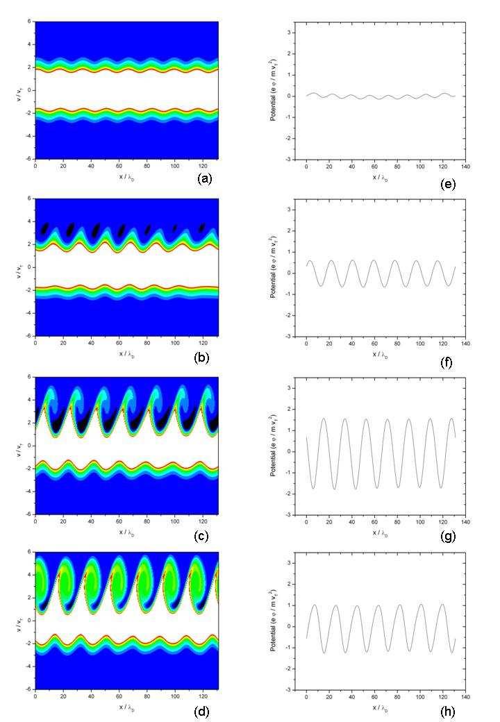 Obrázek 6.8: Vrstevnicový graf elektronové rozdělovací funkce ve fázovém prostoru a prostorová závislost elektrostatického potenciálu v časech (a), resp. (e) ω pe t = 0 (b), resp.