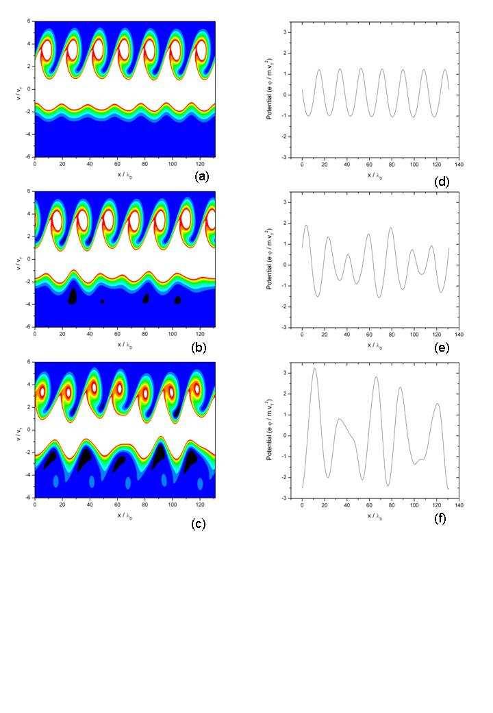 Obrázek 6.9: Vrstevnicový graf elektronové rozdělovací funkce ve fázovém prostoru a prostorová závislost elektrostatického potenciálu v časech (a), resp.