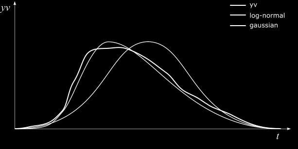 Obr. 3.3 a) Graf průběhu y-rychlosti tahu (přibližný tvar). Modrá křivka je skutečný průběh rychlosti, zelená je Gaussova křivka a červená křivka logaritmicko-normálního rozdělení. Obr. 3.3 b) Graf průběhu y-akcelerace (přibližný tvar) Amplituda křivky rychlosti je v jisté přímé úměře s délkou tahu.