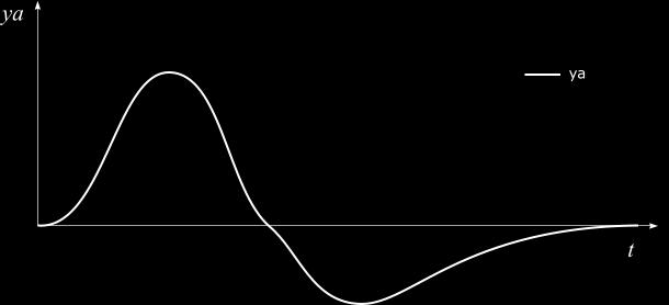 Plamondon [5] dochází k závěrům, že profily tahů psaných velmi rychle (tedy i u podpisu) mají přibližně tvar Gaussovy křivky, ale jsou asymetrické.