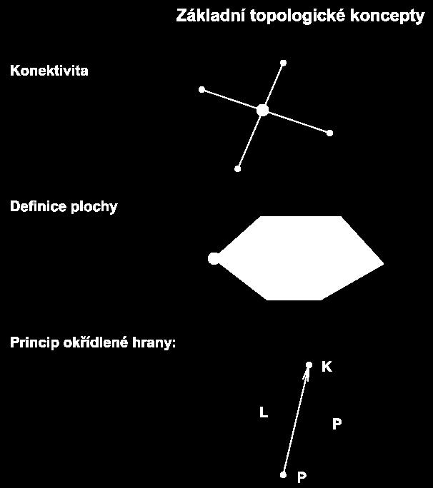 Vektorová reprezentace Tři základní topologické