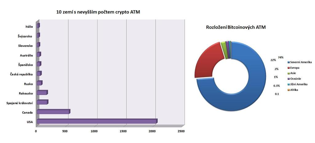 o Ne každý bankomat je vkladový i výběrový, a obvykle je na směnu pouze 1 měna Bitcoin