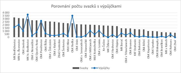 Název: Veřejné knihovny regionu Brno venkov Zpracovali: Mgr.