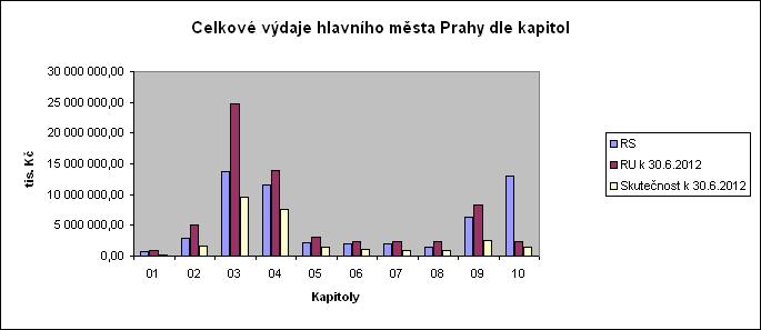 3 000 000,00 tis. Kč s maximální dobou splatnosti 30 let od čerpání tranše pro Dopravní podnik hlavního města Prahy, a.s. Úvěr je určen na financování akce Trasa metra A (Dejvická - Motol).