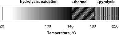 Tepelná degradace Mechanismus tepelné degradace na vzduchu je