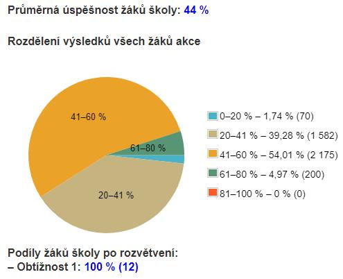 11. Údaje o výsledcích inspekční činnosti provedené Českou školní inspekcí Ve školním roce 2017/18 proběhlo Výběrové zjišťování výsledků