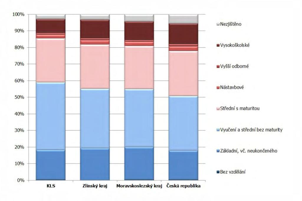 Obrázek č. 4: Vzdělanostní struktura obyvatelstva 10 3.2.