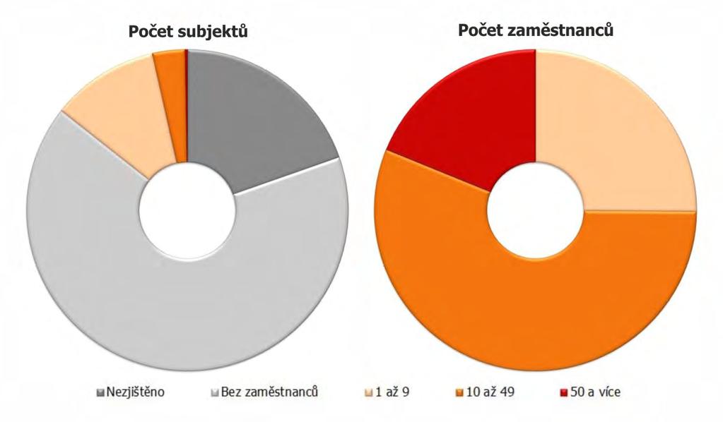 Obrázek č. 6: Velikostní struktura ekonomických subjektů 12 V roce 2015 bylo v KLS evidováno 1 451 aktivních podnikatelských subjektů.