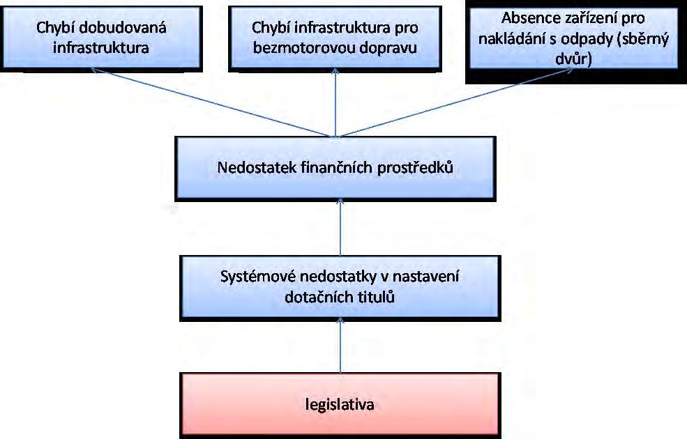 Schéma č. 1 Problémový strom - Infrastruktura Primární příčinou klíčových problémů v oblasti infrastruktury je legislativní úprava (zejména zákon č. 243/2000 Sb.