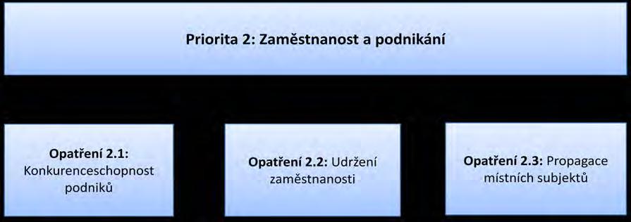 8.6 PRIORITA 2 ZAMĚSTNANOST A PODNIKÁNÍ Dílčí (malou) vizí priority je: Tržní orientace, inovace a podnikavost Priorita zaměstnanost a podnikání se člení na níže uvedená opatření, které zastřešují