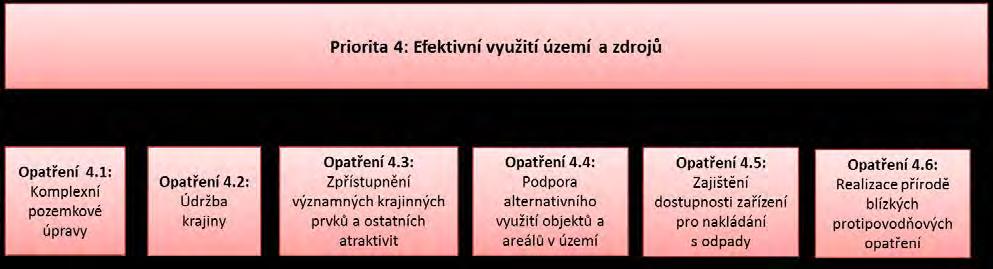 8.8 PRIORITA 4: EFEKTIVNÍ VYUŽITÍ ÚZEMÍ A ZDROJŮ Dílčí vize problémového okruhu: odpovědnost k území, v němž žijeme Priorita efektivní využití území a zdrojů se člení na 6 níže