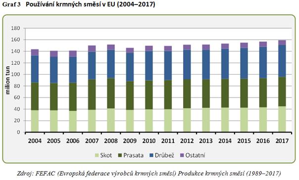 dalších luštěnin a sójových bobů. EU dováží přibližně jeden milion tun luštěnin na potraviny, zejména cizrnu a čočku. V případě hrachu polního a bobu polního je EU čistým vývozcem.