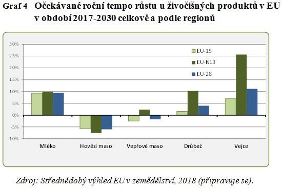 Dalším důležitým trendem je relativní přesun konvenční živočišné výroby do východní Evropy: Polska (zejména drůbež) a do jisté míry i Maďarska a Rumunska (graf 4), kde jsou výrobní náklady nižší.