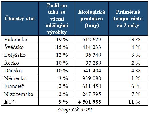 Tabulka 2 Ekologická produkce mléka a mléčných výrobků v roce 2017 (*2016) Růst ekologické živočišné výroby má přímý dopad na produkci ekologicky pěstovaných suchých luštěnin a jiných bílkovinných