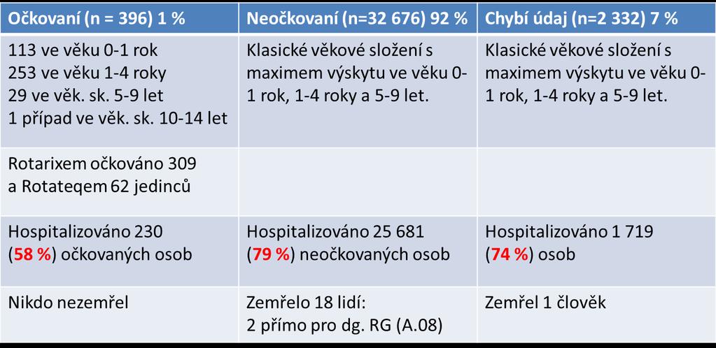 RG podle údajů o očkování, EpiDat Záznamy o očkování v EpiDatu od r.