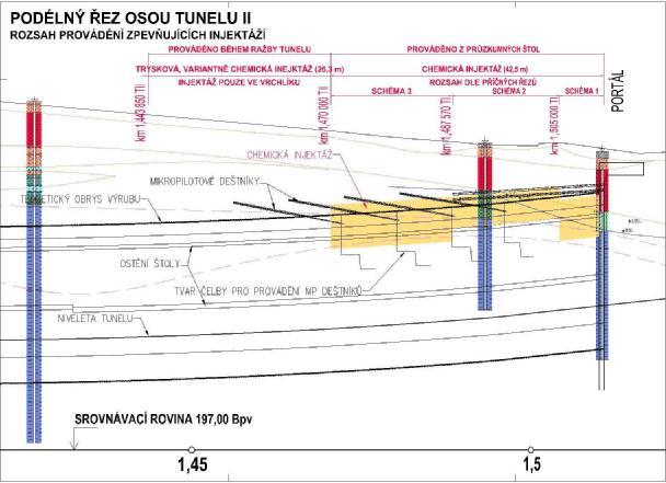Podélný řez tunelem II rozsah chemických injektáží Přesný rozsah chemických injektáží, zejména v takovém měřítku jako na tunelu Dobrovského, nelze nikdy určit předem.
