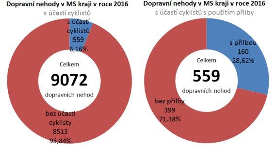 informace z obce Výbava kola za sníené viditelnosti: svìtlomet svítící dopøedu bílým svìtlem, referenèní osa svìtelného toku musí protínat vozovku nejdále 20 m od svìtlometu, zadní svítilna èervené