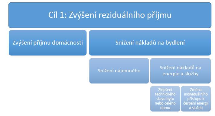 Tato situace by měla být standardně řešena prostřednictvím postupu vedoucímu k Cíli 1 Zvýšení reziduálního příjmu.