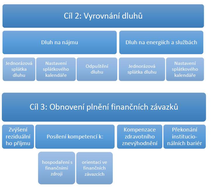 Situace C. Neplnění nefinančních závazků v důsledku: - nedostatku kompetencí; - zdravotního znevýhodnění.