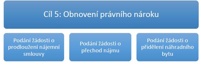 odchodu člena domácnosti u bytů zvláštního určení.