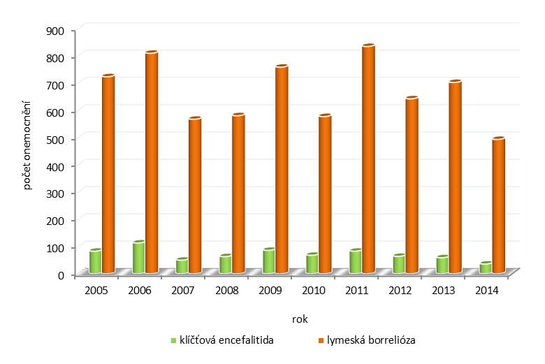 Lymeská borrelióza počet onemocnění a nemocnost podle okresů ve Středočeském kraji v roce 2014 (na 100 000 obyvatel) tabulka č.