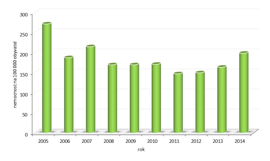 Průjmová onemocnění způsobená Campylobactery počet hlášených onemocnění a nemocnost podle věku ve Středočeském kraji v roce 2014 (na 100 000 osob příslušné věkové skupiny) tabulka č.