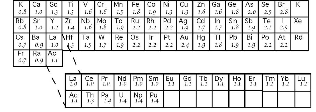 Elektronegativita ochota sdílet