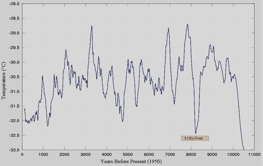 Bondův cyklus a Bondovy události Bondův cyklus popisuje cyklickou změnu sluneční aktivity (ca 1500 let) Bond events : klimatické fluktuace ca 1470 ± 500 let během holocénu - primárně doloženy