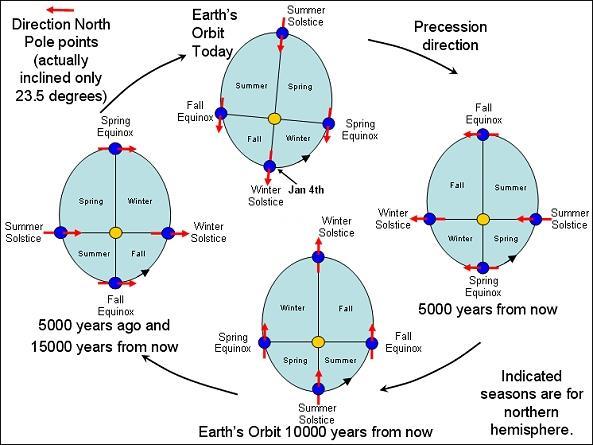 Vliv precese orbity v návaznosti na roční období všimněte si měnící se vzdálenosti od Slunce v určitém