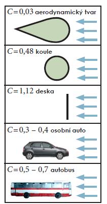 Disipativní síly Newtonův vztah kvadratická závislost na rychlosti (Newtonův vztah 1 pro turbulentní obtékání): t CSv v... rychlost tělesa C.